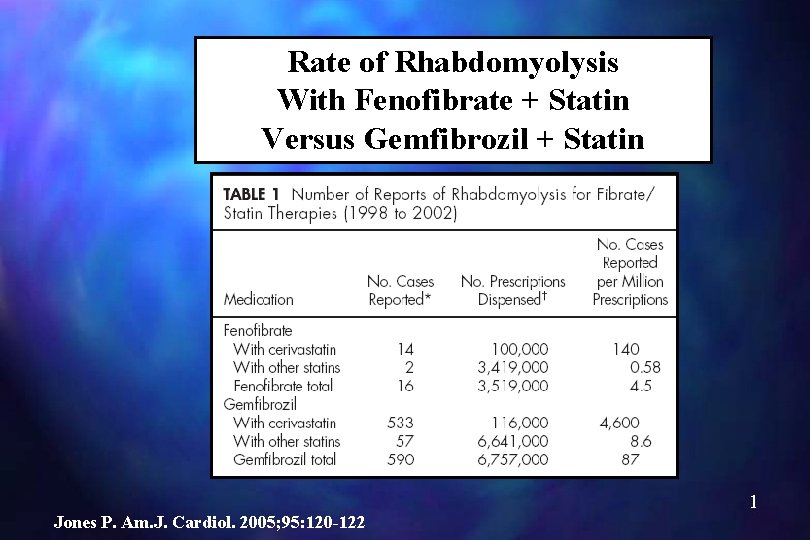 Rate of Rhabdomyolysis With Fenofibrate + Statin Versus Gemfibrozil + Statin Jones P. Am.
