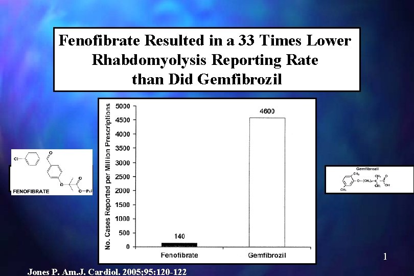 Fenofibrate Resulted in a 33 Times Lower Rhabdomyolysis Reporting Rate than Did Gemfibrozil Jones