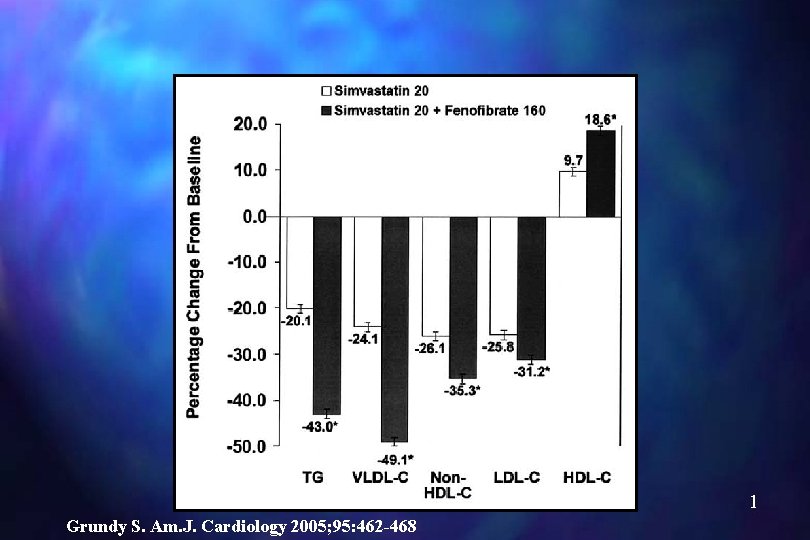 Grundy S. Am. J. Cardiology 2005; 95: 462 -468 