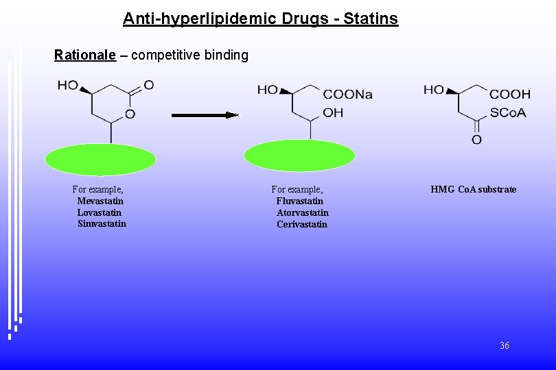 Anti-hyperlipidemic Drugs - Statins Rationale – competitive binding For example, Mevastatin Lovastatin Simvastatin For