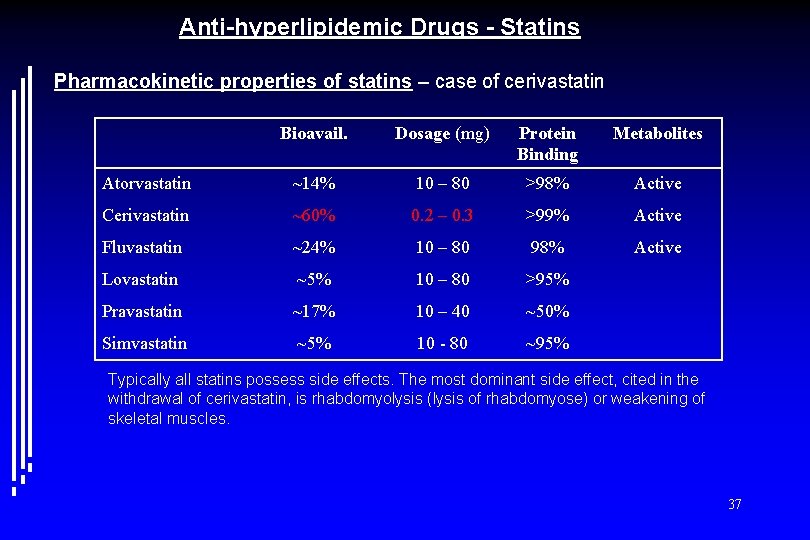 Anti-hyperlipidemic Drugs - Statins Pharmacokinetic properties of statins – case of cerivastatin Bioavail. Dosage