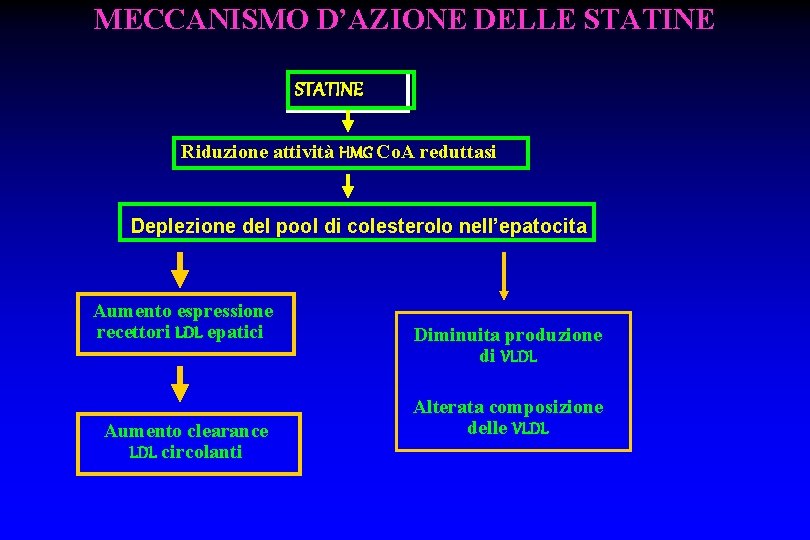 MECCANISMO D’AZIONE DELLE STATINE Riduzione attività HMG Co. A reduttasi Deplezione del pool di