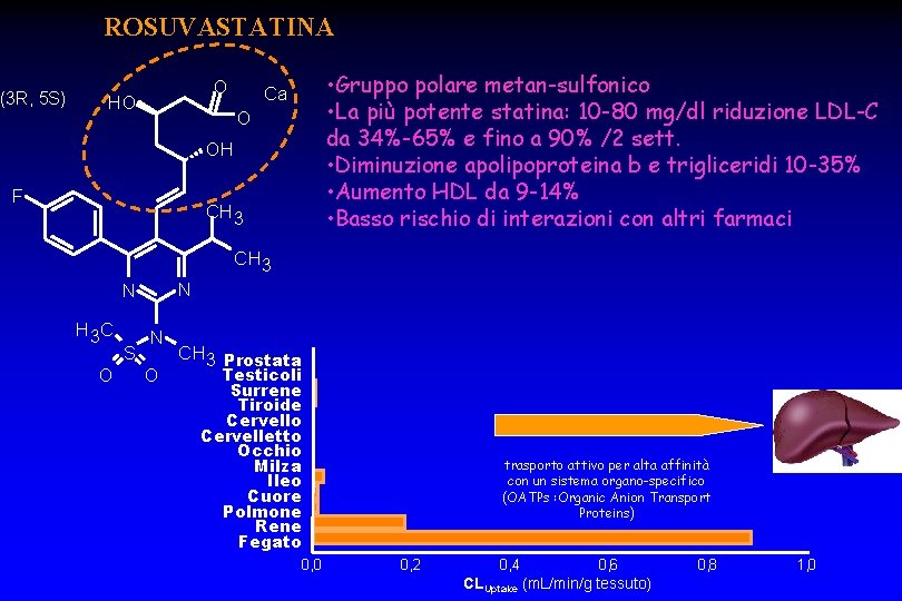 ROSUVASTATINA (3 R, 5 S) O HO • Gruppo polare metan-sulfonico • La più