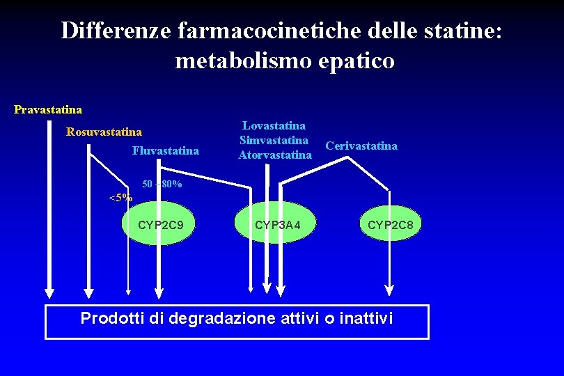 Differenze farmacocinetiche delle statine: metabolismo epatico Pravastatina Rosuvastatina Fluvastatina Lovastatina Simvastatina Atorvastatina Cerivastatina 50