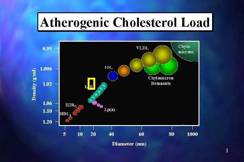Atherogenic Cholesterol Load Density (g/ml) 0. 95 1. 006 1. 02 1. 06 1.