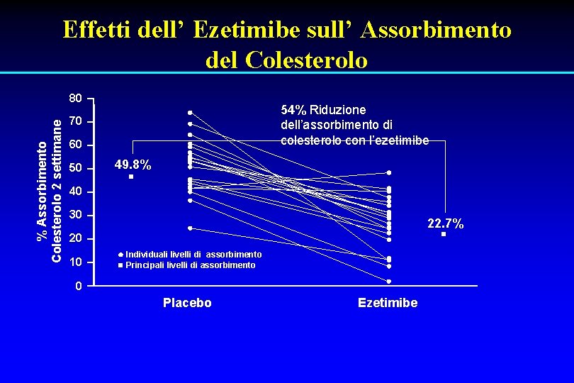 Effetti dell’ Ezetimibe sull’ Assorbimento del Colesterolo % Assorbimento Colesterolo 2 settimane 80 54%