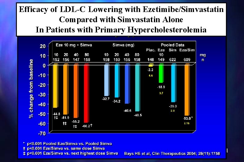 Efficacy of LDL-C Lowering with Ezetimibe/Simvastatin Compared with Simvastatin Alone In Patients with Primary