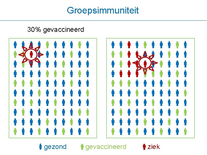 Groepsimmuniteit 30% gevaccineerd gezond ziek gevaccineerd 