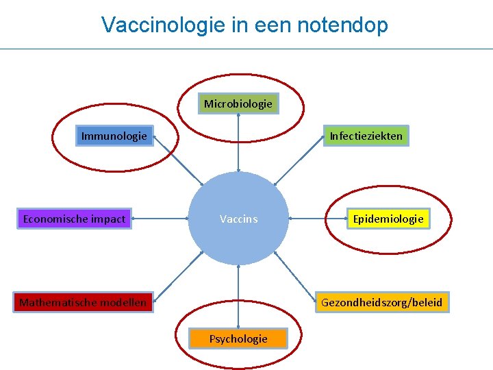 Vaccinologie in een notendop Microbiologie Immunologie Economische impact Infectieziekten Vaccins Mathematische modellen Epidemiologie Gezondheidszorg/beleid