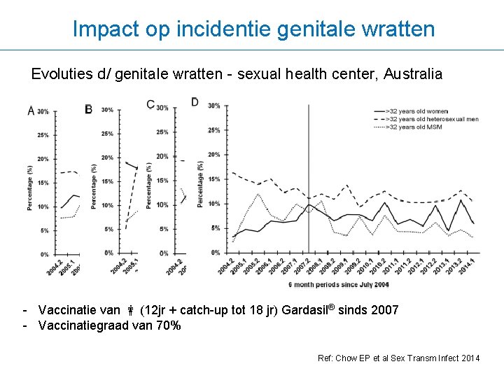 Impact op incidentie genitale wratten Evoluties d/ genitale wratten - sexual health center, Australia