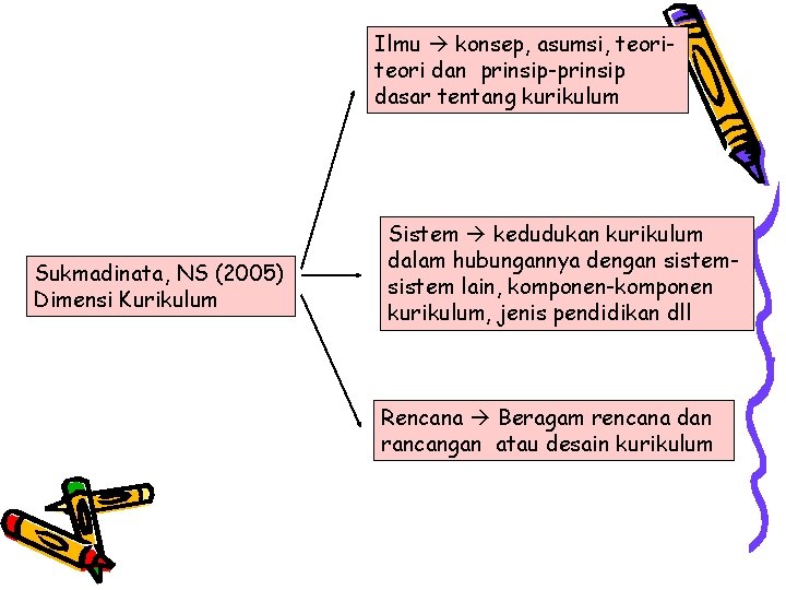 Ilmu konsep, asumsi, teori dan prinsip-prinsip dasar tentang kurikulum Sukmadinata, NS (2005) Dimensi Kurikulum