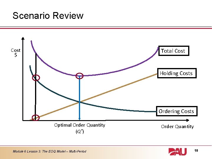 Scenario Review Cost $ Total Cost Holding Costs Ordering Costs Optimal Order Quantity (Q*)