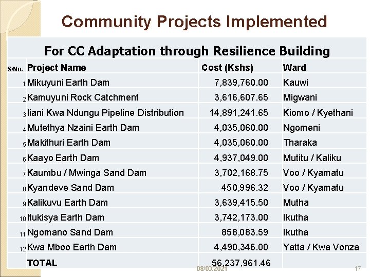 Community Projects Implemented For CC Adaptation through Resilience Building Cost (Kshs) Ward 1 Mikuyuni