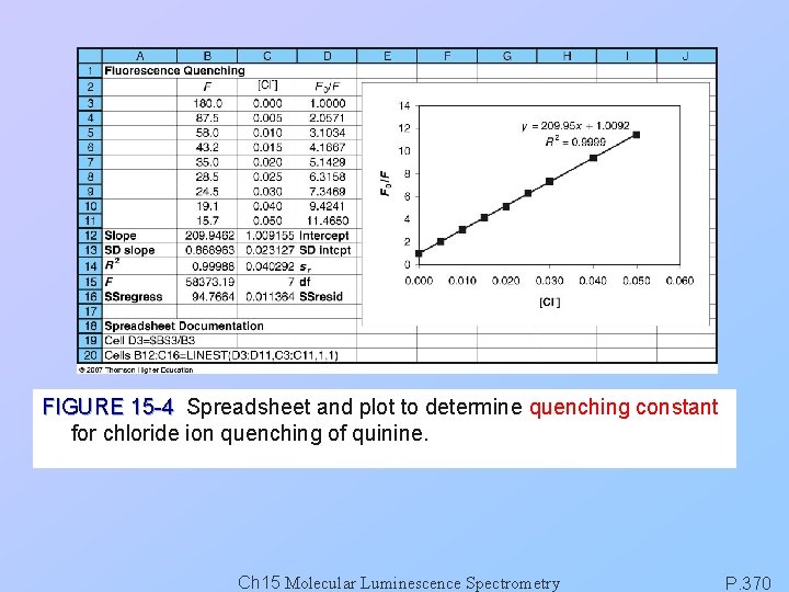 FIGURE 15 -4 Spreadsheet and plot to determine quenching constant for chloride ion quenching