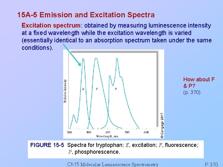 15 A-5 Emission and Excitation Spectra Excitation spectrum: obtained by measuring luminescence intensity at