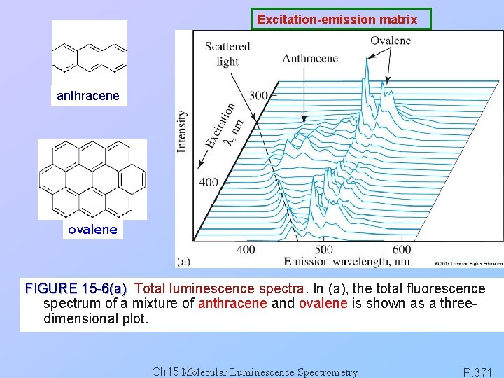 Excitation-emission matrix anthracene ovalene FIGURE 15 -6(a) Total luminescence spectra. In (a), the total