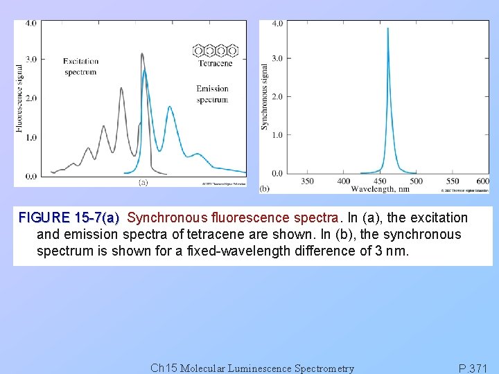 FIGURE 15 -7(a) Synchronous fluorescence spectra. In (a), the excitation and emission spectra of