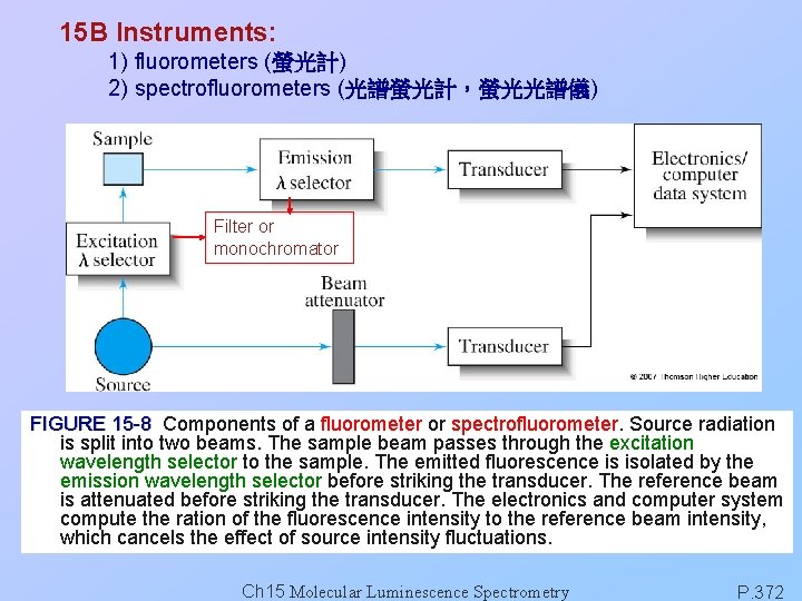 15 B Instruments: 1) fluorometers (螢光計) 2) spectrofluorometers (光譜螢光計，螢光光譜儀) Filter or monochromator FIGURE 15