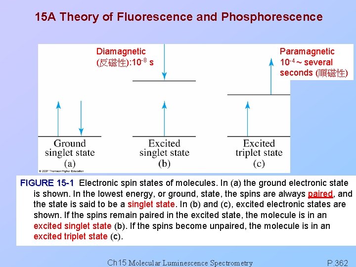 15 A Theory of Fluorescence and Phosphorescence Diamagnetic (反磁性): 10 -8 s Paramagnetic 10