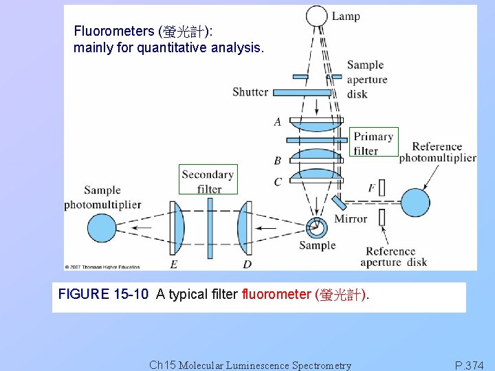 Fluorometers (螢光計): mainly for quantitative analysis. FIGURE 15 -10 A typical filter fluorometer (螢光計).