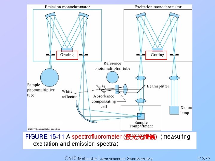 FIGURE 15 -11 A spectrofluorometer (螢光光譜儀). (measuring excitation and emission spectra) Ch 15 Molecular