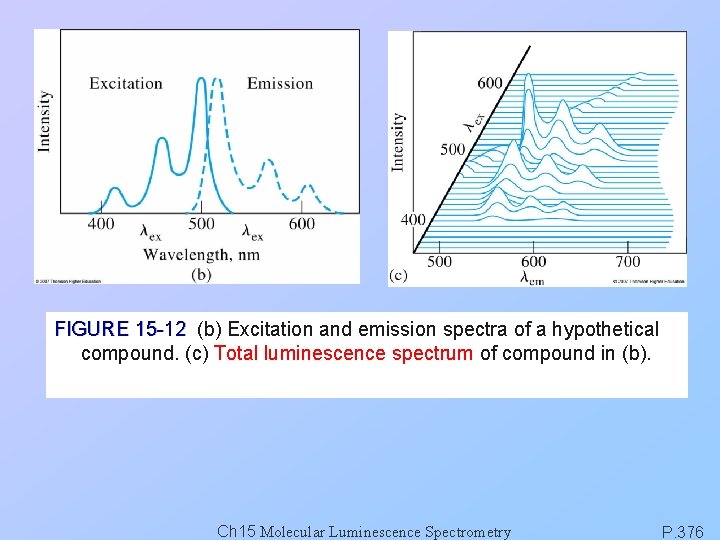 FIGURE 15 -12 (b) Excitation and emission spectra of a hypothetical compound. (c) Total