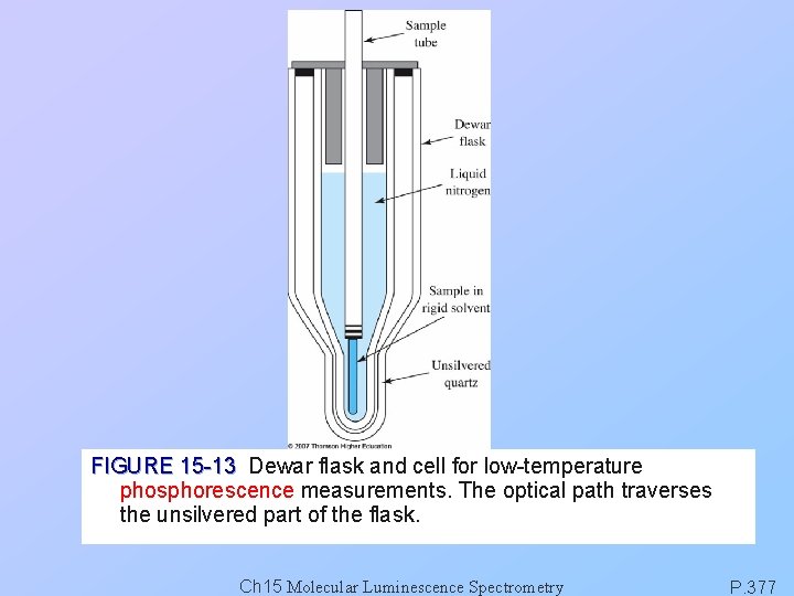 FIGURE 15 -13 Dewar flask and cell for low-temperature phosphorescence measurements. The optical path