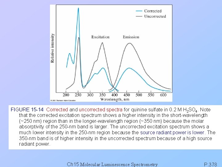 FIGURE 15 -14 Corrected and uncorrected spectra for quinine sulfate in 0. 2 M