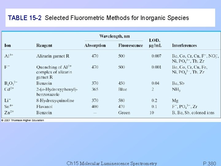 TABLE 15 -2 Selected Fluorometric Methods for Inorganic Species Ch 15 Molecular Luminescence Spectrometry