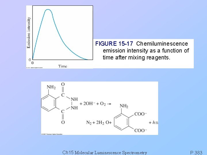 FIGURE 15 -17 Chemiluminescence emission intensity as a function of time after mixing reagents.