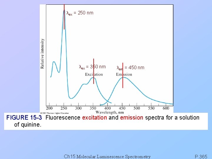 lex = 250 nm lex = 350 nm lem = 450 nm FIGURE 15