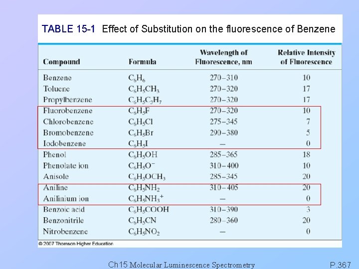 TABLE 15 -1 Effect of Substitution on the fluorescence of Benzene Ch 15 Molecular