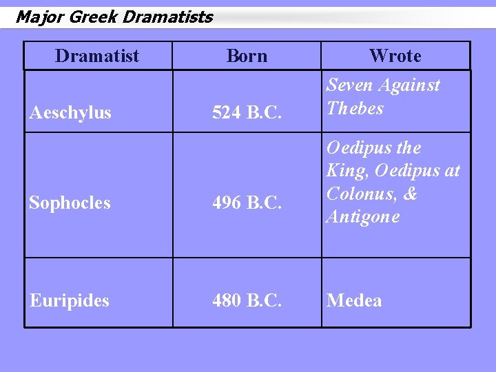 Major Greek Dramatists Dramatist Aeschylus Born 524 B. C. Sophocles 496 B. C. Euripides