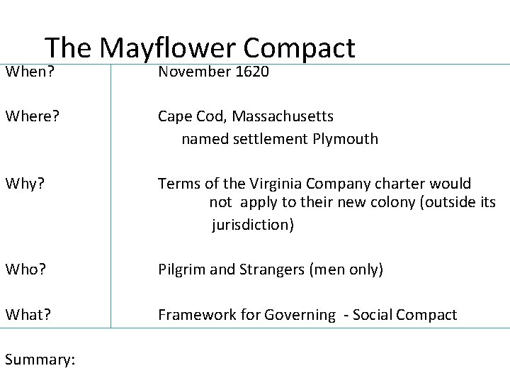 The Mayflower Compact When? November 1620 Where? Cape Cod, Massachusetts named settlement Plymouth Why?