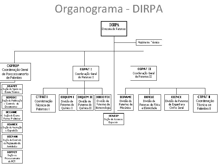 Organograma - DIRPA 