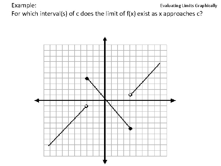 Evaluating Limits Graphically Example: For which interval(s) of c does the limit of f(x)