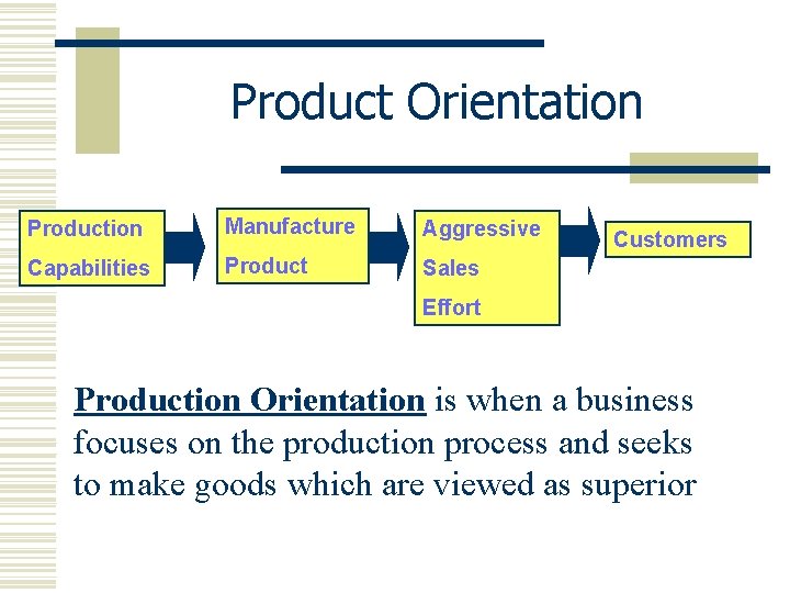 Product Orientation Production Manufacture Aggressive Capabilities Product Sales Customers Effort Production Orientation is when