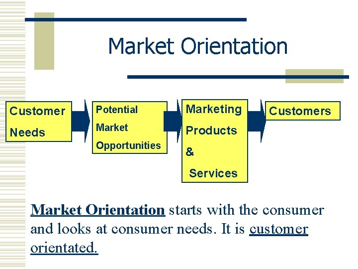 Market Orientation Customer Potential Marketing Needs Market Products Opportunities Customers & Services Market Orientation
