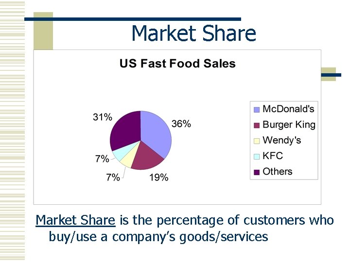 Market Share is the percentage of customers who buy/use a company’s goods/services 