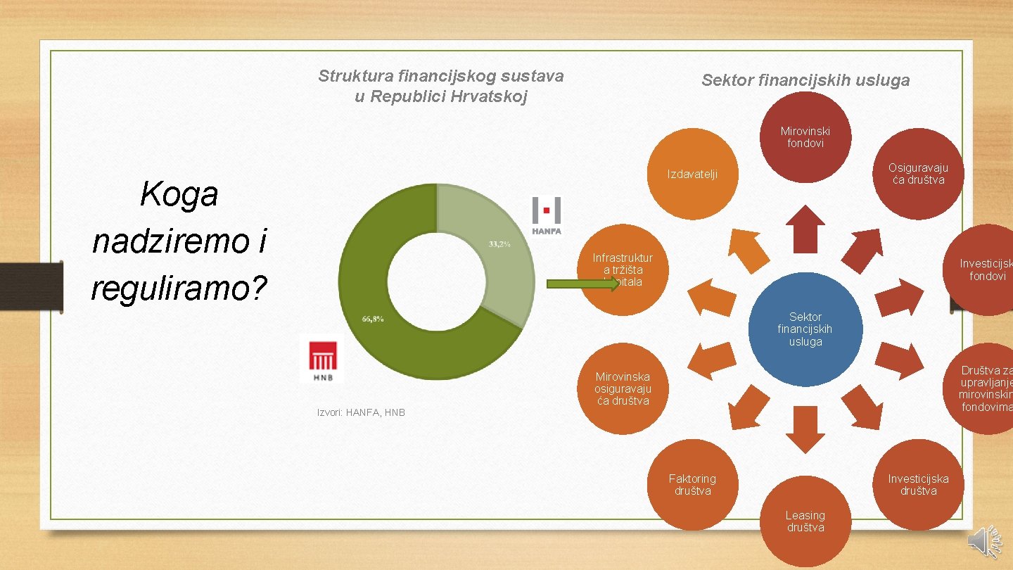 Struktura financijskog sustava u Republici Hrvatskoj Sektor financijskih usluga Mirovinski fondovi Osiguravaju ća društva