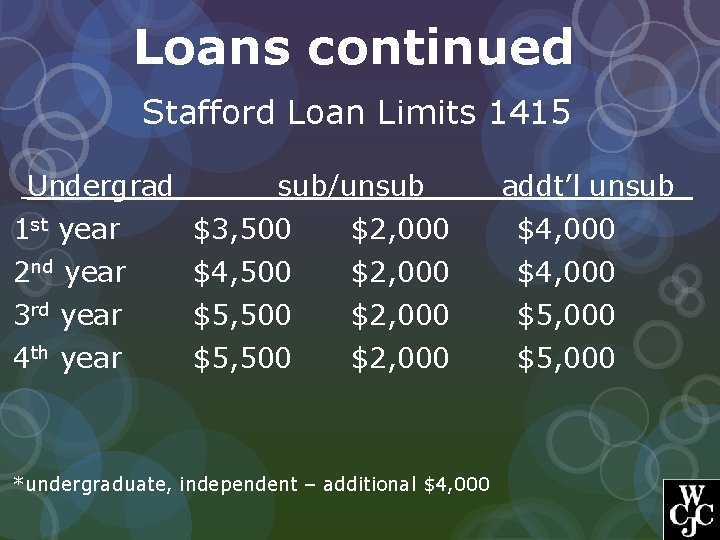 Loans continued Stafford Loan Limits 1415 Undergrad ___ sub/unsub _ addt’l unsub_ 1 st