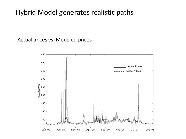 Hybrid Model generates realistic paths Actual prices vs. Modeled prices 