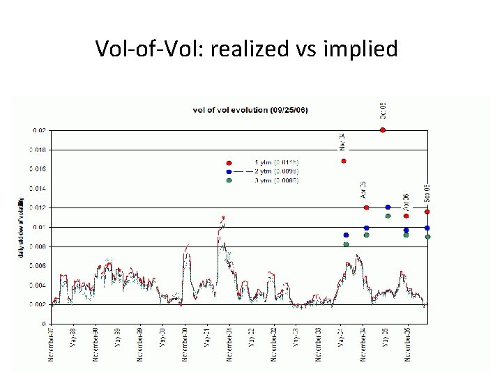 Vol-of-Vol: realized vs implied 