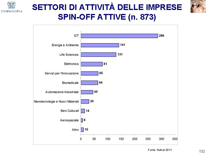 SETTORI DI ATTIVITÀ DELLE IMPRESE SPIN-OFF ATTIVE (n. 873) Fonte: Netval 2011 132 