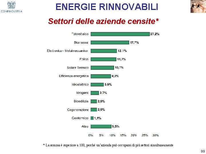 ENERGIE RINNOVABILI Settori delle aziende censite* * La somma è superiore a 100, perché