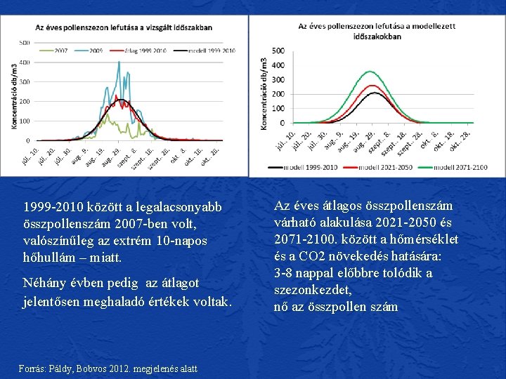 1999 -2010 között a legalacsonyabb összpollenszám 2007 -ben volt, valószínűleg az extrém 10 -napos