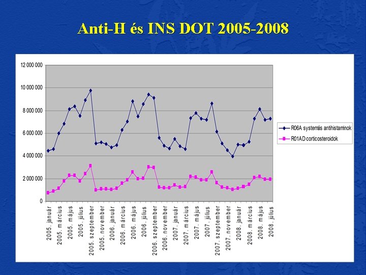 Anti-H és INS DOT 2005 -2008 