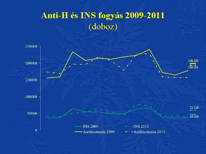 Anti-H és INS fogyás 2009 -2011 (doboz) 198 500 189 001 52 126 49