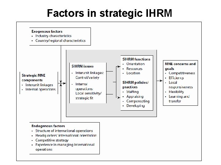 Factors in strategic IHRM 
