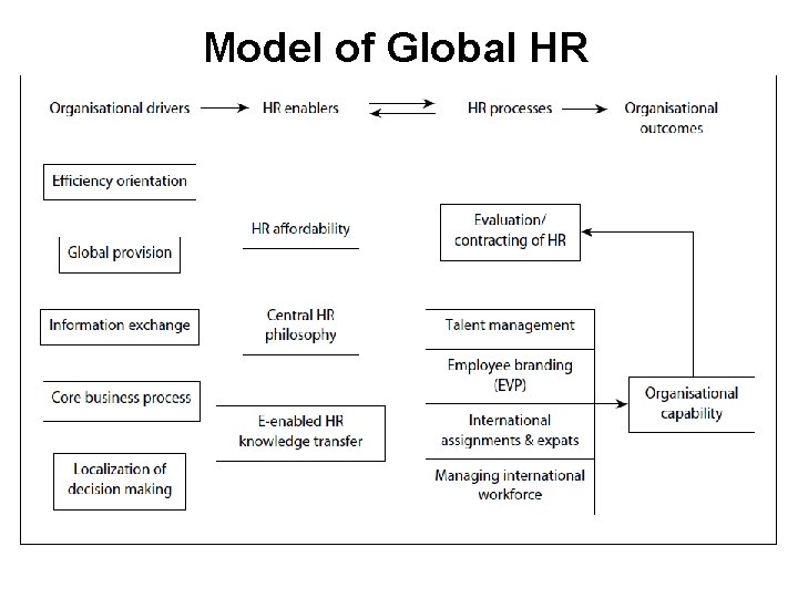 Model of Global HR 